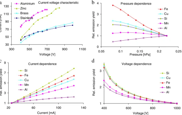 Figure 1a shows how the current – voltage characteristic of the glow discharge cell significantly depends on the material chosen for use as the cathode