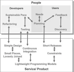 Abb. 1: Agile/ Lean Development  [Hinchcliffe 2006]