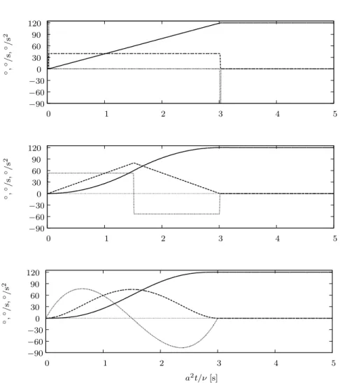 Figure 8. Acceleration patterns I, II &amp; III (—— angle α, – – – angular velocity ˙ α, · · · angular acceleration ¨ α)