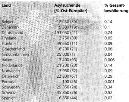 Tabelle  1.  Asylsuchende  for das Jahr  1990  in  Westeuropa  und ihr Anteil  an der Gesamtbev6fkerung  1990  (Quefle: UNHCR)