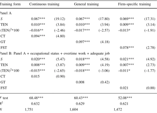 Table 2 OLS wage effects of different forms of continuous training