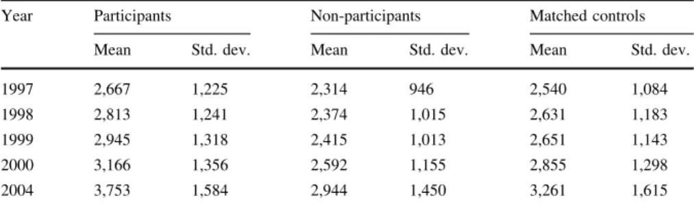 Fig. 1 Yearly wage development of training participants, non-participants and matched controls.