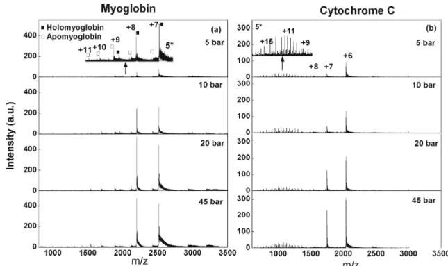 Figure 3. (a) Mass spectra of 10 μ M myoglobin in ammonium acetate buffer solution at various gas pressures (accumulation time was 80 s)