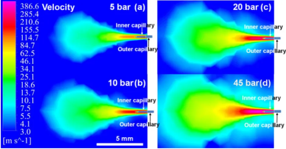 Figure 4. Simulation of gas velocity profiles at various gas pressures