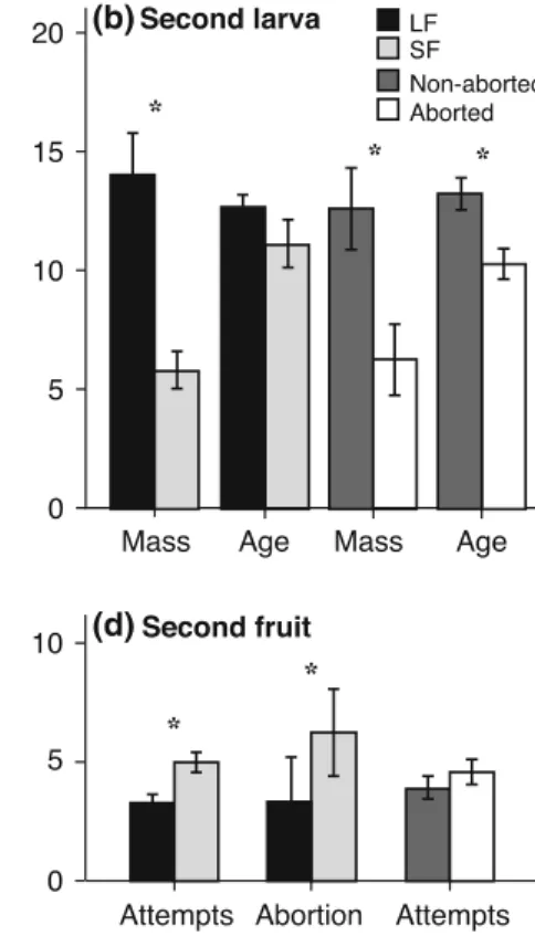 Fig. 2 Performance of H. bicruris larvae by selection line [small- [small-flowered (SF); large-[small-flowered (LF) S