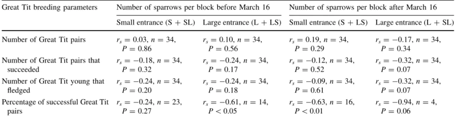 Fig. 2 Comparison of occupation of nest boxes by Great Tits and House Sparrows in S and L entrance nest boxes before (black) and after (white) March 16 during the 2009 breeding season