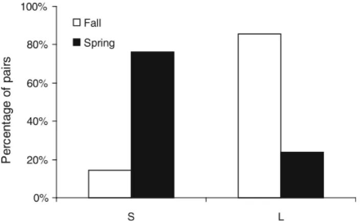 Fig. 4 Comparison of percentage of Great Tit laying pairs breeding in S (28 mm) and L (50 mm) entrance nest boxes during the autumn (October 1, 2008 to January 1, 2009) and spring (February 1, to Dec 1, 2009)