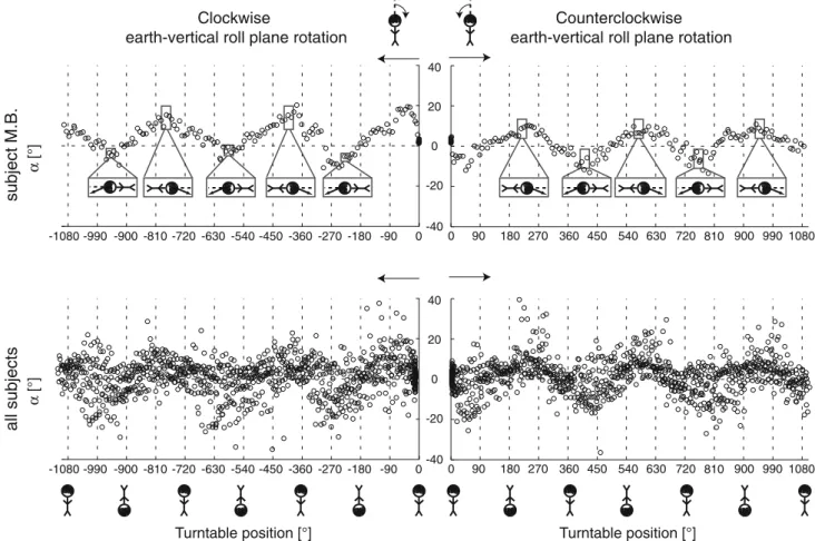 Figure 5 quantifies the effect of consecutive whole-body rotations on angle a in all eight subjects