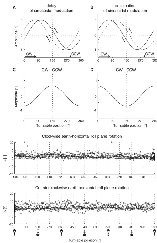 Fig. 8 Schematic explanation of Fig. 7. Two sinusoidal curves representing angle a responses are plotted for CW or CCW roll rotations