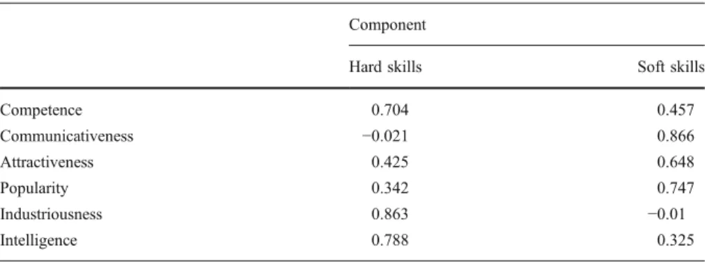 Table 3 Extracted factors