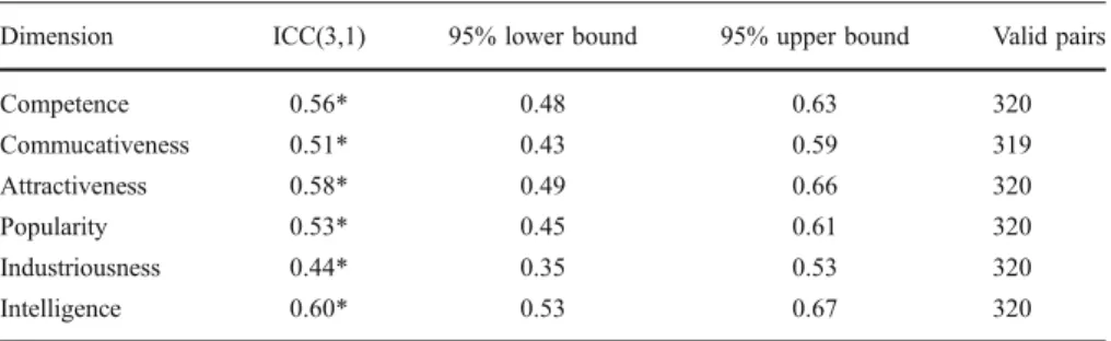 Table 5 Frequencies