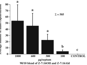 Fig. 3 Average capture/treatment (mean ± SE) of male CRG beetles in traps baited with various doses of a 90:10 blend of Z7-16:OH and Z7-16:Ald, 2000