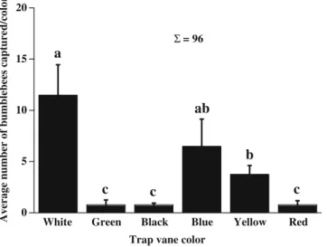Fig. 5 Average capture/treatment (mean ± SE) of bumblebees in traps of various vane colors, 2000