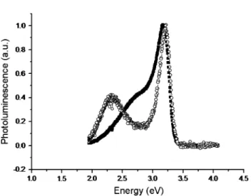 Fig. 5. PL spectra of urchin-like thin films: as prepared (circles) and after annealing (squares)