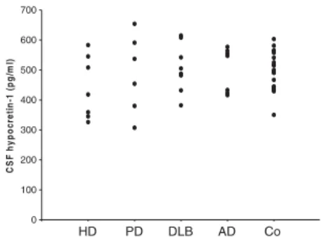 Fig. 1 CSF hypocretin-1 levels (in pg/ml) in Huntington’s disease (HD, n=7), Parkinson’s disease (PD, n=6), dementia with Lewy bodies (DLB, n=9), Alzheimer’s disease (AD, n=7), and healthy controls (Co, n=20)