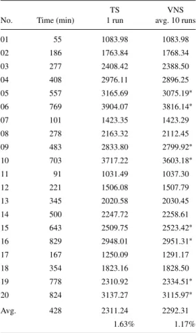 Table 3. Comparison of average results for VNS and TS after equivalent runtimes.