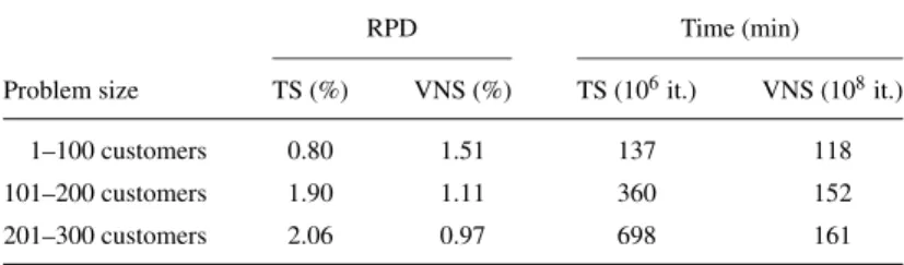 Table 4 reveals two results. First, for small instances the TS finds good results very fast, such that for the smallest group of problems it outperforms the VNS after a given runtime.