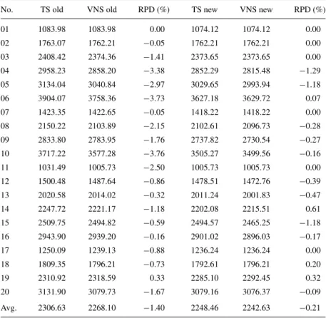 Table 5. Comparison of improved results.