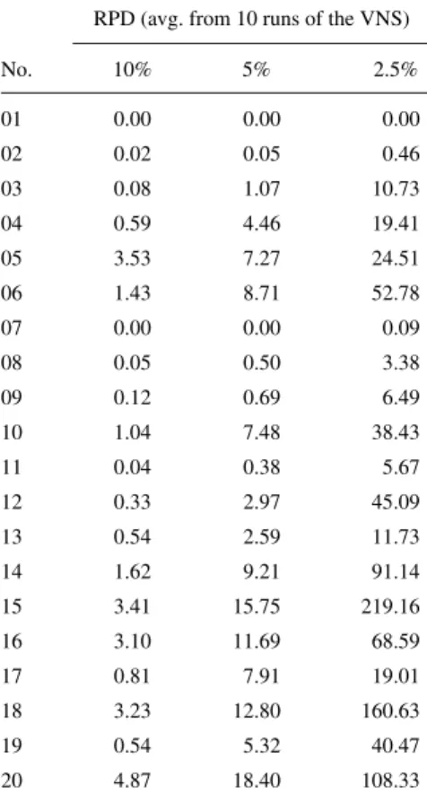 Table 5 shows for each problem instance the best solutions obtained by the TS and the VNS both before and after the inclusion of the forward slack