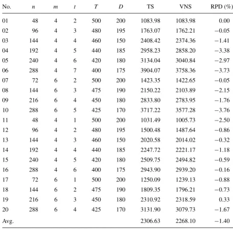 Table 2. Comparison of instances and results. No. n m t T D TS VNS RPD (%) 01 48 4 2 500 200 1083.98 1083.98 0.00 02 96 4 3 480 195 1763.07 1762.21 − 0.05 03 144 4 4 460 150 2408.42 2374.36 − 1.41 04 192 4 5 440 185 2958.23 2858.20 − 3.38 05 240 4 6 420 18
