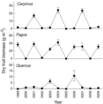 Fig. 2 d 13 C values of buds and leaves in previously CO 2 -enriched ( 13 C-depleted) and ambient CO 2 control trees (control) of Carpinus, Fagus and Quercus during the growing season (2009)