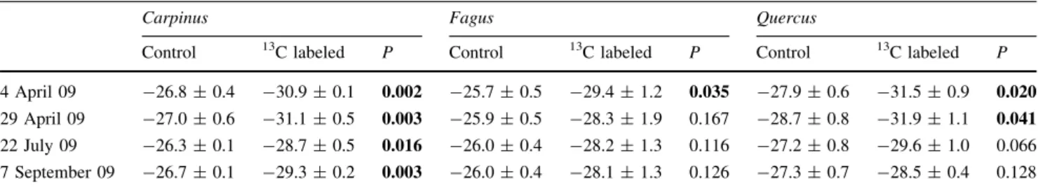 Table 2 d 13 C values (in %) of vegetative infructescence tissue (bracts or cupulae) and winter buds of Carpinus, Fagus, and Quercus in the growing season 2009 in control trees and trees that were exposed to elevated 13 C-depleted CO 2 between 2001 and 200