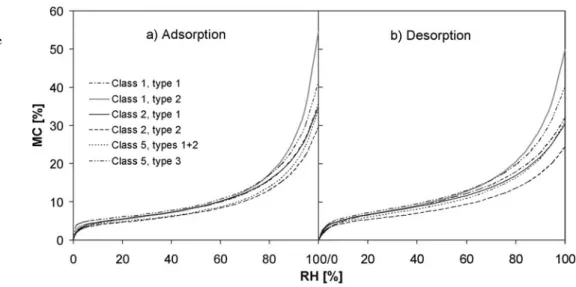 Fig. 8 Adsorption (a) and desorption isotherms (b) of the complete water according to the Hailwood-Horrobin and Dent model of the classes 1, 2 and 5 separated per types