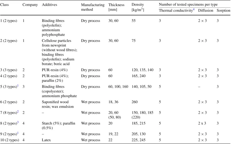 Table 1 Overview of the investigated types of soft fibreboard and the number of tested specimens Tab