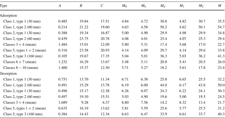 Abb. 6 Diffusionskoeffizienten (D) im Feuchtbereich (schwarze Symbole) und im Trockenbereich (graue Symbole) in Abhängigkeit von der Dichte (Mittelwerte)