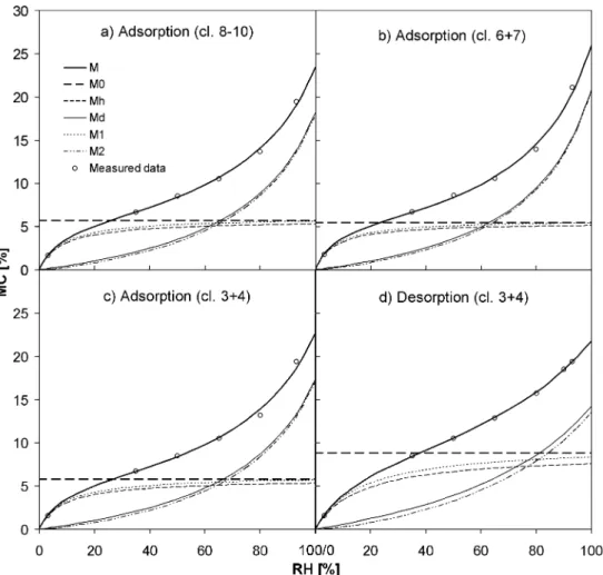 Fig. 7 Mean sorption isotherm of classes 8 to 10 (a), classes 6 plus 7 (b) and classes 3 plus 4 ((c) adsorption, (d) desorption) according to the Hailwood-Horrobin and the Dent model