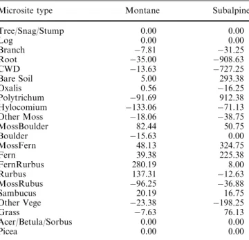 Table 4 Possible combinations between microsite-speciﬁc (s) and average (a) rates of germination (g), mortality (m) and growth (r)