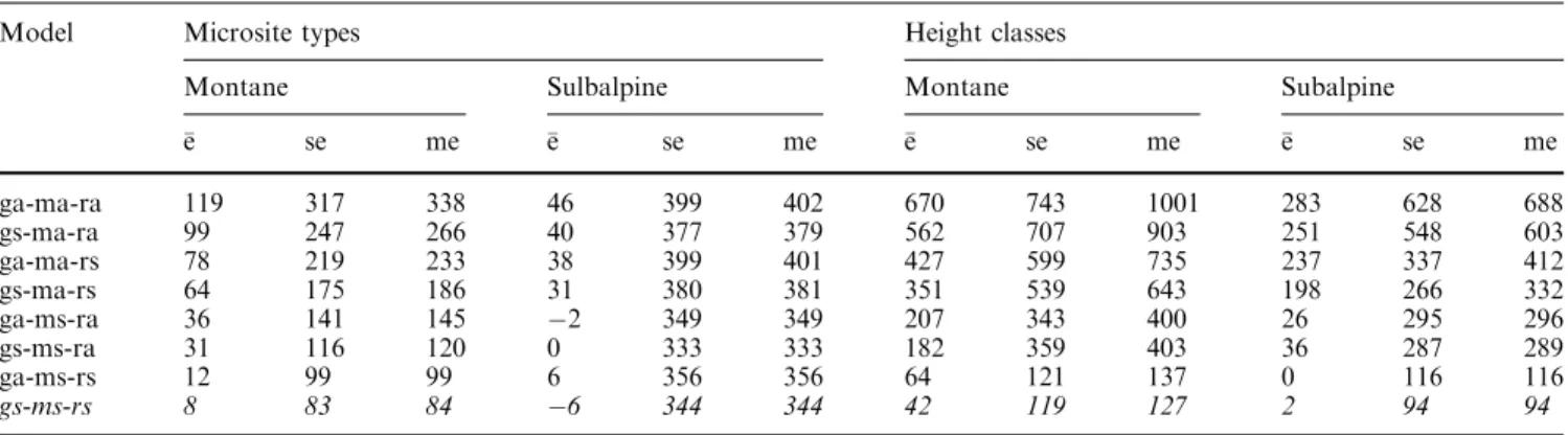 Fig. 4 The number of Picea abies seedlings and saplings on the microsite types in percent of all saplings in 2001