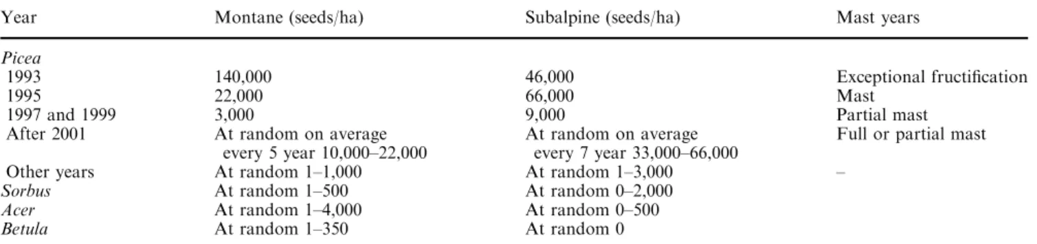 Table 1 Amount of seed inﬂow (ha 1 ) assumed in the model for Picea abies, Betula pendula, Acer pseudoplatanus and Sorbus aucuparia on both elevational levels
