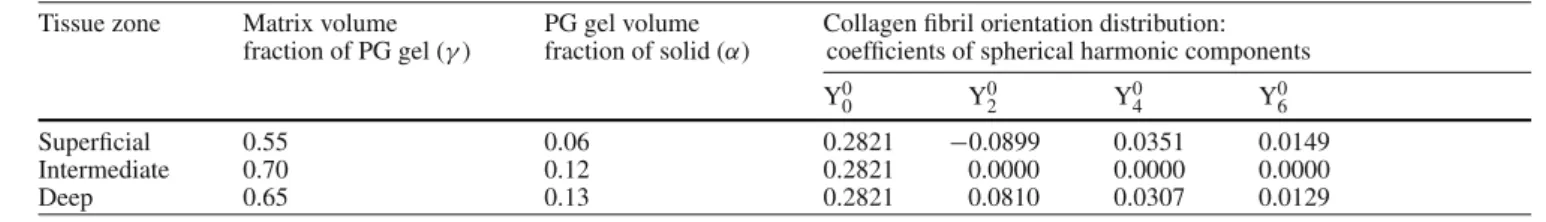 Table 1 Modeling parameters characterizing microstructure of cartilage zones for free-swelling conditions prior to applied deformations Tissue zone Matrix volume PG gel volume Collagen fibril orientation distribution: