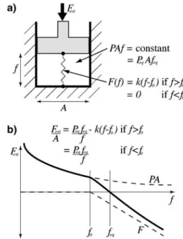 Fig. 6 Conceptual interpretation of high compressive moduli at low strains in cartilage-like materials