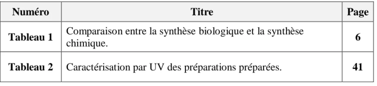 Tableau 1  Comparaison entre la synthèse biologique et la synthèse 