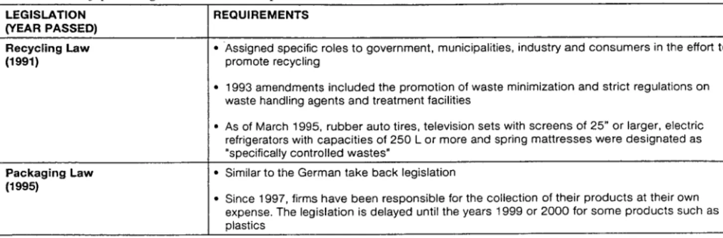 Table 1: Recent Japanese legislation with LCA implications 