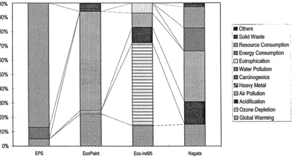 Fig.  1: A comparison of the  Life  Cycle Impact Assessment  methodologies  a)  EPS: Sweden's method  based  on the willingness  to pay 
