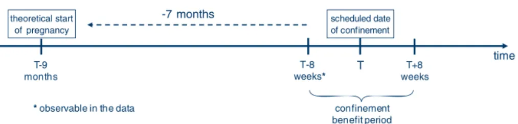 Fig. 1 Construction of the pregnancy start date