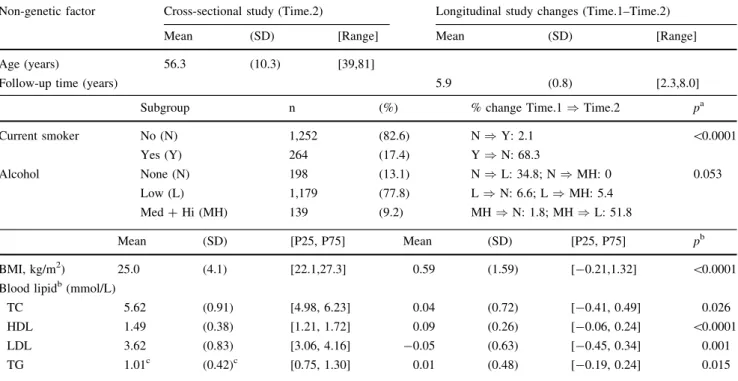 Table 2 Summaries of non-genetic factors and blood lipid (BL) concentrations at the 2005–2008 (Time.2) survey and changes from the 1999–2004 (Time.1) survey for study participants not being