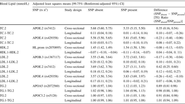 Table 4 SNP:blood lipid associations identified consistently across both the cross-sectional and longitudinal study designs Blood Lipid (mmol/L) Adjusted least squares means [99.75% (Bonferroni-adjusted 95%) CI]