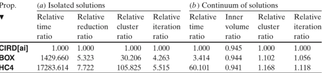 Table 1 A comparison of three constraint propagation techniques CIRD[ai], BOX, and HC4 in solving NCSPs