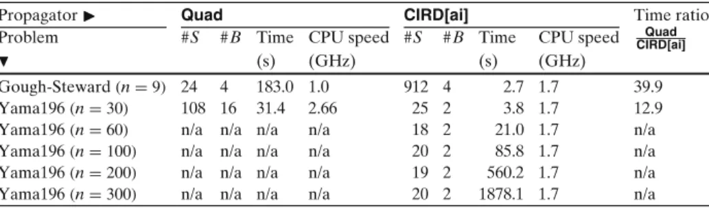 Table 3 A preliminary comparison of Quad and CIRD[ai], n is the number of variables