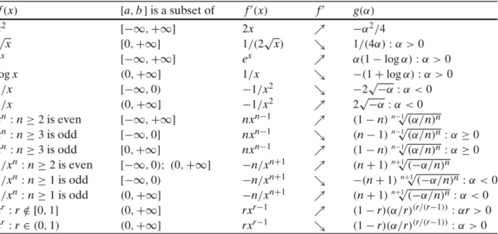 Table 4 Examples of functions f ∈ C 1 ([ a , b ]) satisfying the conditions of Theorem 14 f ( x ) [ a , b ] is a subset of f  ( x ) f  g (α) x 2 [−∞, +∞] 2x  −α 2 /4 √ x [ 0 , +∞] 1 /( 2 √ x )  1 /( 4 α) : α > 0 e x [−∞, +∞] e x  α( 1 − log α) : α > 