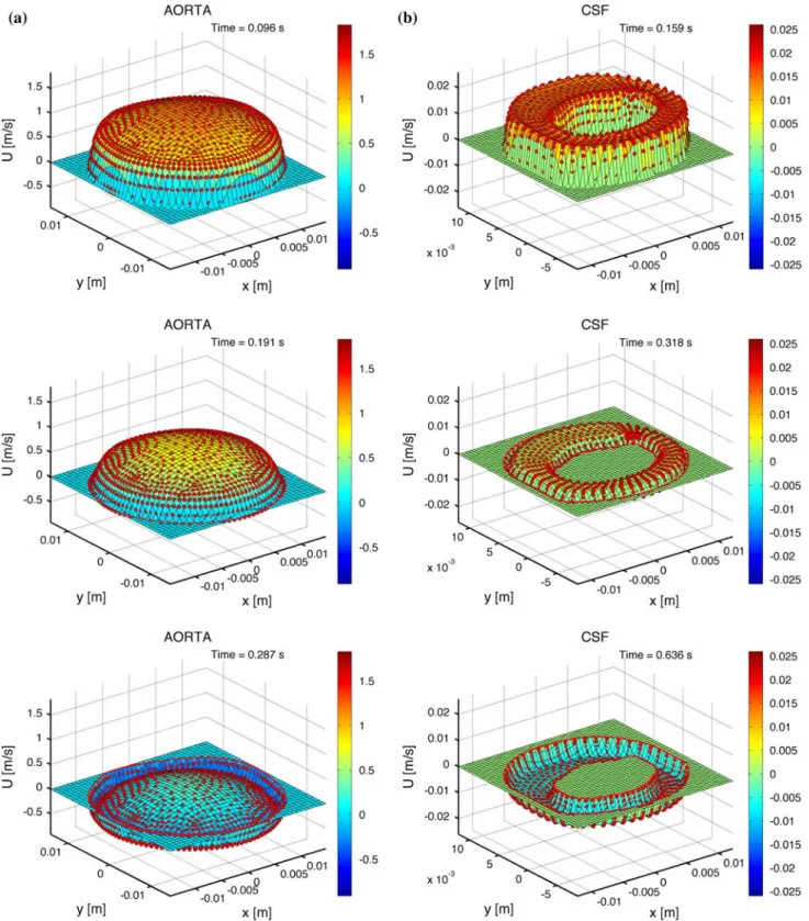 FIGURE 5. Mapped axisymmetric velocity profiles at three time-steps onto: (a) the aortic inlet and (b) the CSF inlet.