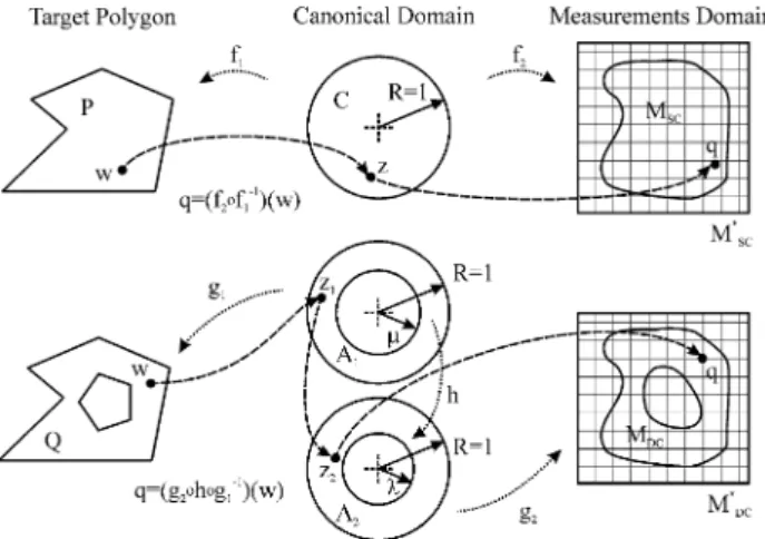 FIGURE 2. Conceptual diagrams of the composite mapping function for the transformation of non-analytical data to a simply connected and a doubly connected polygon.