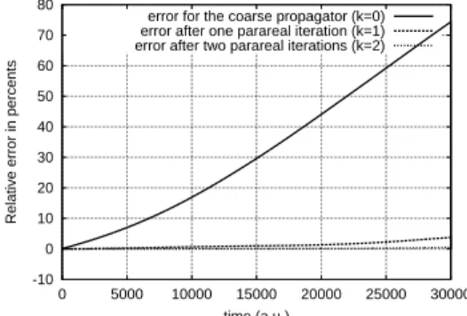 Figure 2: Result of the parareal linear scheme in Eqn. (15). Small error is  recov-ered after only 3 parareal iterations.