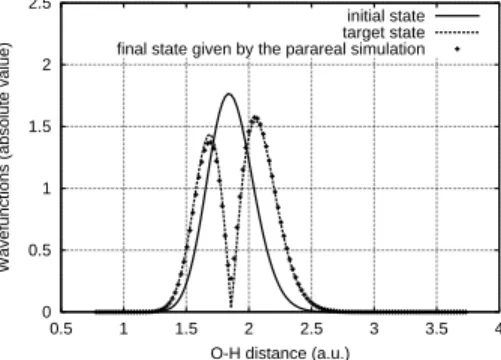 Figure 3: Plotting |ψ 0 |, |ψ T | and |ψ(x, T )| ob- ob-tained with the controlled field