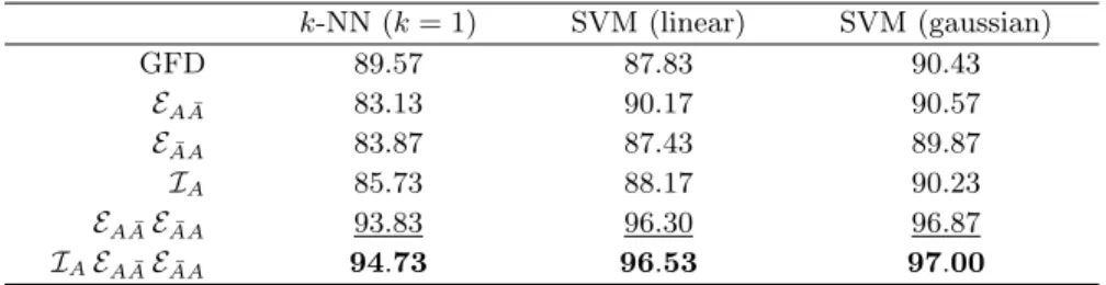 Table 2. Accuracy scores obtained on the CVC dataset with different classifiers (k-NN and SVMs with linear and gaussian kernels), following a 3-fold cross validation