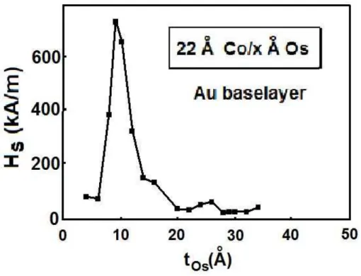 Fig. 5.6 – Le champ de saturation en fonction de l’épaisseur du séparateur non magnétique osmium